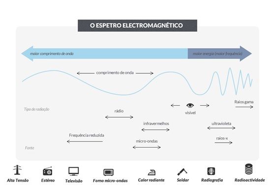 espectro eletromagnético