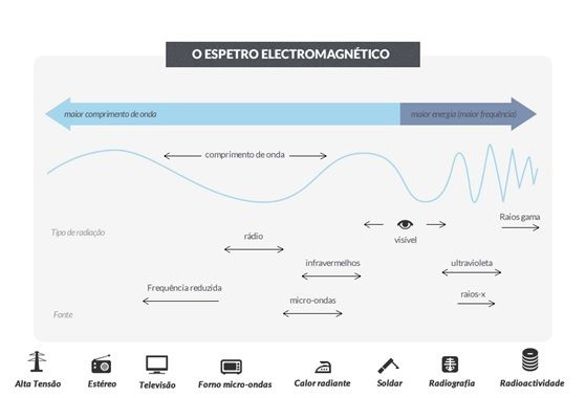 Espetro electromagnético