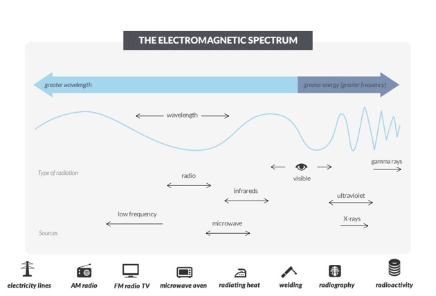 Electromagnetic Spectrum