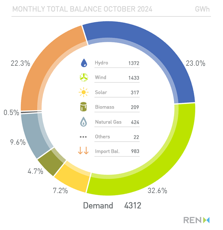 distribuição consumo eletricidade outubro 2024