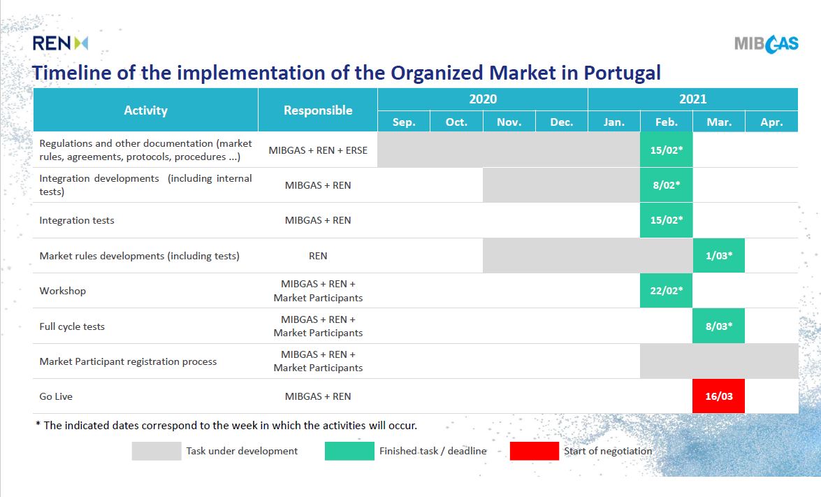 Plano de implementação do Mercado Organizado de Gás Natural em Portugal - MIBGAS