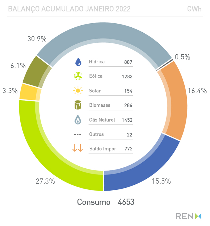 Gráfico consumo de eletricidade em janeiro 2022